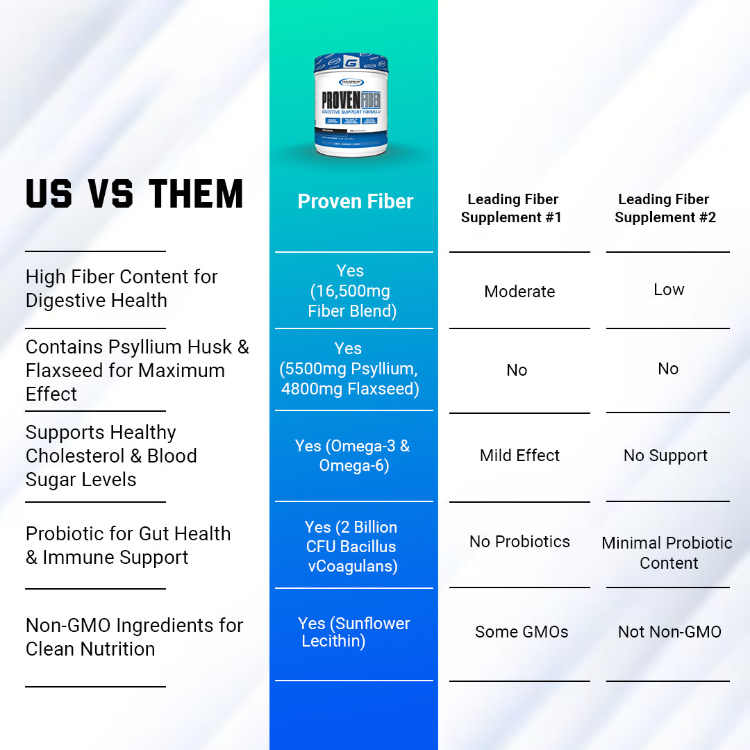 Comparative analysis of Gaspari Nutrition Proven Fiber Digestive Support against competitors, outlining its superior digestive health benefits.