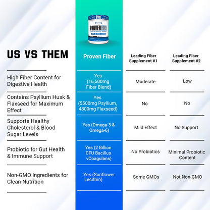 Comparative analysis of Gaspari Nutrition Proven Fiber Digestive Support against competitors, outlining its superior digestive health benefits.