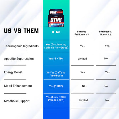 Comparison chart showing DTN8 Explosive Fat Burner advantages over leading competitors in energy and metabolic support.