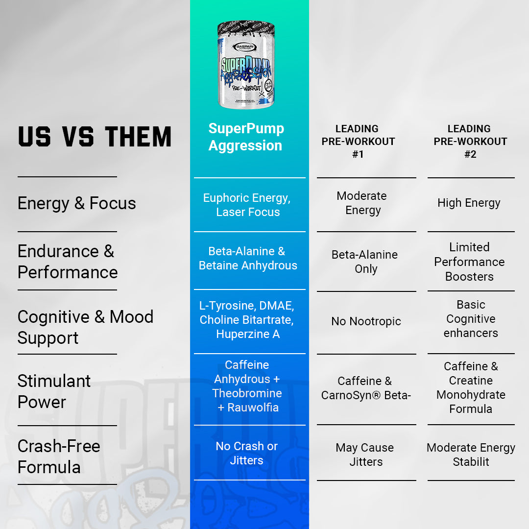 Comparison of Gaspari Nutrition Super Pump Aggression vs leading pre-workouts.