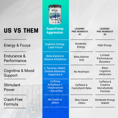Comparison of Gaspari Nutrition Super Pump Aggression vs leading pre-workouts.
